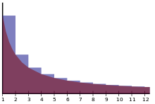 The blue area represents Euler's constant.
