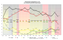 Second votes in federal elections since 1949 and federal governments