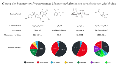 Illustration of the law of constant proportions using the mass ratios of various molecules.
