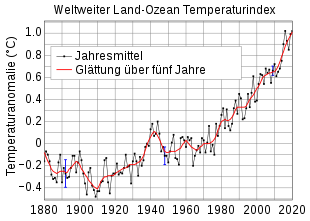 Land-ocean temperature index from 1880 to present, with reference period 1951-1980. The solid black line is the annual global mean and the solid red line is the five-year locally weighted scatterplot smoothing. The blue uncertainty bars represent the total annual uncertainty at a 95% confidence interval.