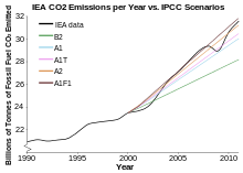 Su iškastiniu kuru susijęs CO2 išmetimas, palyginti su penkiais TKKK scenarijais. Kritimai susiję su pasaulinėmis recesijomis.