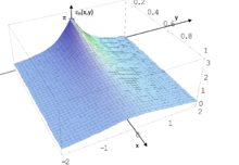 Graph of the horizontal angle of view