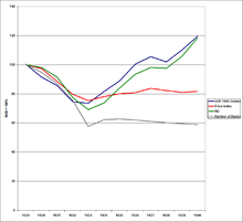 Effects of monetary policy in the US from 1929 to 1940. Real GDP in 1996 dollars (blue), price index (red), M2 money supply (green) and number of banks (grey) are shown. All data have been adjusted to 1929 = 100%. The contraction of the M2 money supply from 1929 to 1933 with a simultaneously falling price index (deflation) is, according to monetarist analysis, a consequence of the banking crisis and an excessively restrictive monetary policy of the FED and the main cause of the Great Depression.