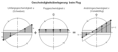 Speed superimposition on the advancing and retreating blade