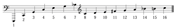 Harmoninės eilės kaip muzikinio užrašo iliustracija. Ne visos natos yra tiksliai suderintos; daugiau informacijos žr. toliau.