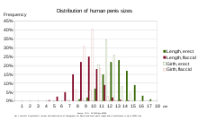 Distribuția dimensiunilor penisului uman  