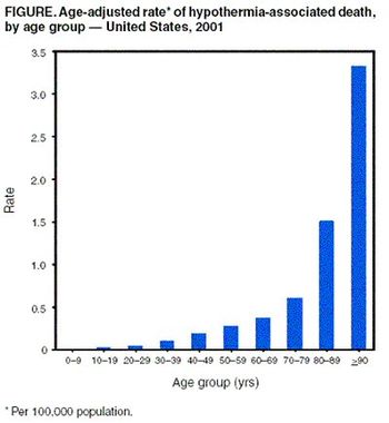 Los factores de riesgo son la edad, las condiciones médicas y la condición de indigente. Hipotermia.  