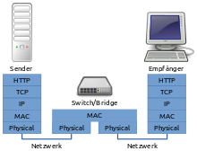 Network bridge