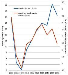Development of sales generated in Berlin by real estate transactions in absolute terms compared with its share of Germany-wide sales.