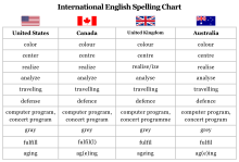 Spelling van enkele woorden in Amerikaans, Canadees, Brits en Australisch Engels