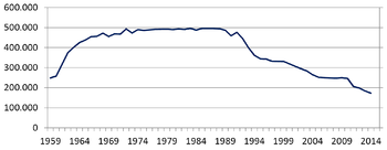 Personnel strength of the Bundeswehr (annual averages)