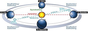 The Earth's orbit with equinoctial (green) and solstital (red) lines, as well as the elliptical major axis (turquoise) with aphelion and perihelion.