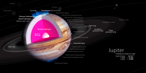 Diagramme de Jupiter