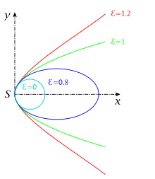 Conical section coulter with a common apex and a common half parameter