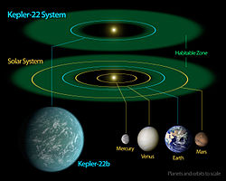 Schéma soustavy Kepler-22b ve srovnání s naší vnitřní sluneční soustavou.