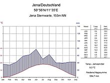 Climate diagram of Jena, basis: temperature and precipitation values in the period 1961-1990