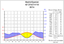 Oceanic-continental climate in Madrid