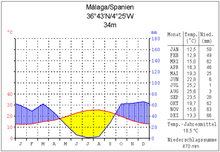 Mediterranean climate in Málaga