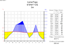 Climate diagram of Lomé