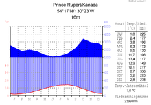 Prince Rupert