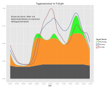 According to EWE: Course of early-year electricity consumption (load) over different weekdays and use of base-load, medium-load and peak-load power plants on the load course on weekdays (schematic)