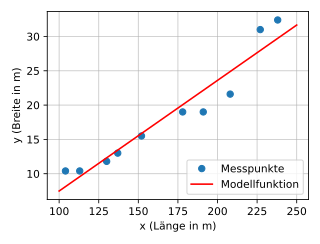 Scatter plot of longitudes and latitudes of ten randomly selected warships with linear balance function plotted.