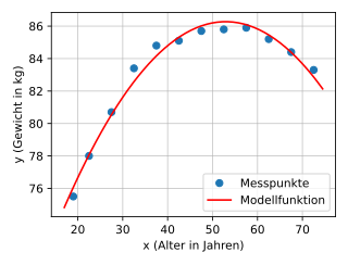 Scatter plot: average weight of men by age with parabolic model function.