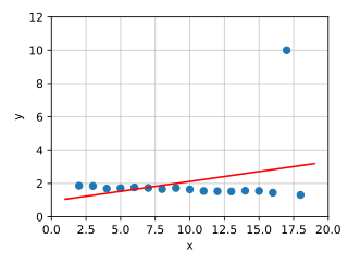 Outlier from y: The value pulls the straight line upwards