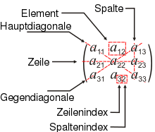 Designations