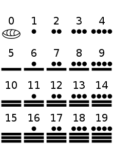 The number symbols of the Maya. The number zero was represented by a sign resembling a shell or a snail shell.