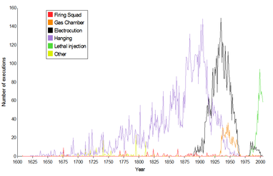 Number of executions from 1608 to 2009, by method of execution