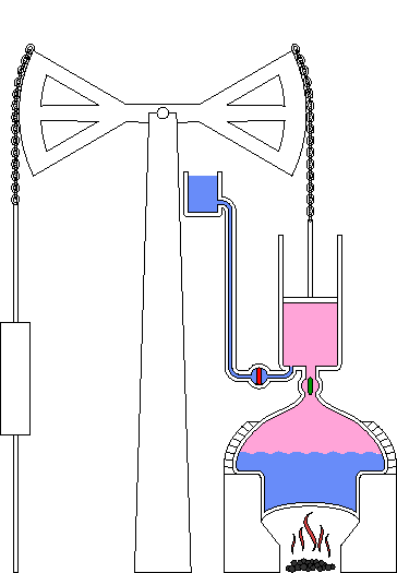 ニューコメンの蒸気機関模式図のアニメーション。 - 蒸気はピンク、水は青で表示される。 - バルブは開いた状態(緑)から閉じた状態(赤)へと動く