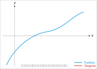 Die Funktion (blau) wird verwendet, um die Steigung einer Tangente (rot) an xn zu berechnen.