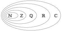 The complex numbers (ℂ) include the real numbers (ℝ) , which include the rational numbers (ℚ), which in turn include the integers (ℤ) and the natural numbers (ℕ)