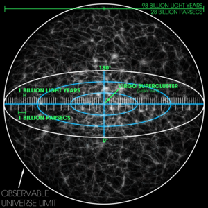 Vizualizare tridimensională a universului observabil de 93 de miliarde de ani lumină - sau 28 de miliarde de parsecuri. Scara este de așa natură încât granulele fine reprezintă colecții de un număr mare de superclustere. Superclusterul Virgo - casa Căii Lactee - este marcat în centru, dar este prea mic pentru a fi văzut în imagine  