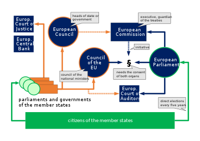 Euroopan unionin poliittinen järjestelmä. Unionilla on seitsemän toimielintä (sinisellä).  