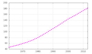 Demografia del Pakistan, Dati della FAO, anno 2005; Numero di abitanti in migliaia.