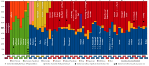 Voturile populare acordate partidelor politice la alegerile prezidențiale.  