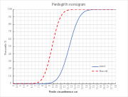 Percentil de la circunferencia del pene  