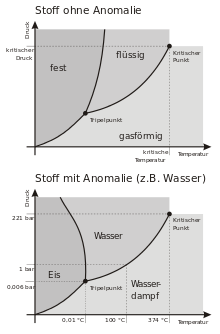 Phase diagram of an "ordinary" substance and water