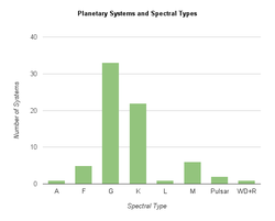 Multiplanetariske systemer organiseret efter værtsstjernens spektraltype.  