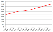 Population development 1961-2013 (× 1000)