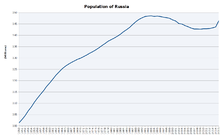 人口(百万人) 1950年から2009年1月まで。