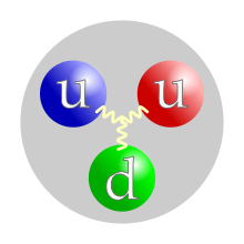 Esto es un protón. Está formado por tres quarks. Todos los quarks son de diferente color debido al confinamiento.  