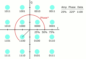 Digital modulation: 16-QAM med eksempler på konstellationspunkter.