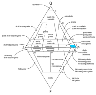 Klasifikace dioritu na diagramu QAPF