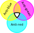 The three quark anticolors (antired, antigreen, antiblue). They also combine to be colorless.