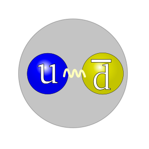 Un quarc up (u) și un antiquark down sunt o combinație pentru a forma un pion.