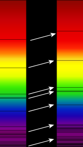 Raies d'absorption dans le spectre visible d'un super-amas de galaxies lointaines (à droite), par rapport aux raies d'absorption dans le spectre optique du Soleil (à gauche). Les flèches indiquent le redshift. La longueur d'onde augmente vers le rouge et au-delà (la fréquence diminue).