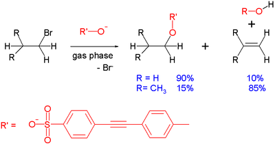 Competition experiment between SN2 and E2